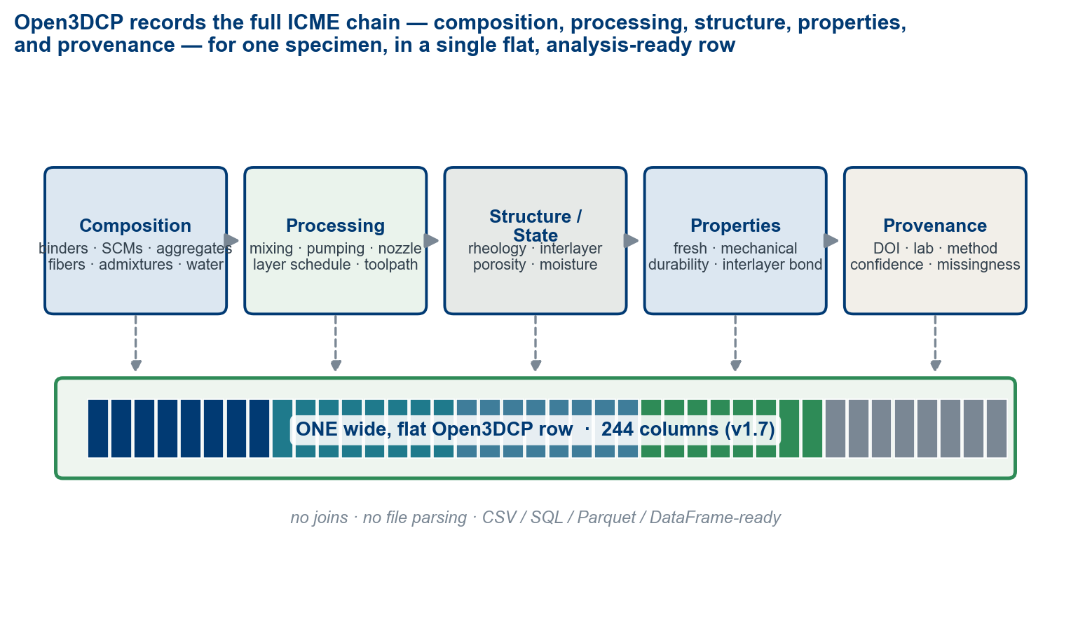 Open3DCP records the full ICME chain — composition, processing, structure/state, properties, and provenance — for one specimen in a single flat, analysis-ready row. The schema is the substrate for ICME-style process–structure–property analysis: it preserves the inputs and outcomes of a printed experiment without joins or file parsing.