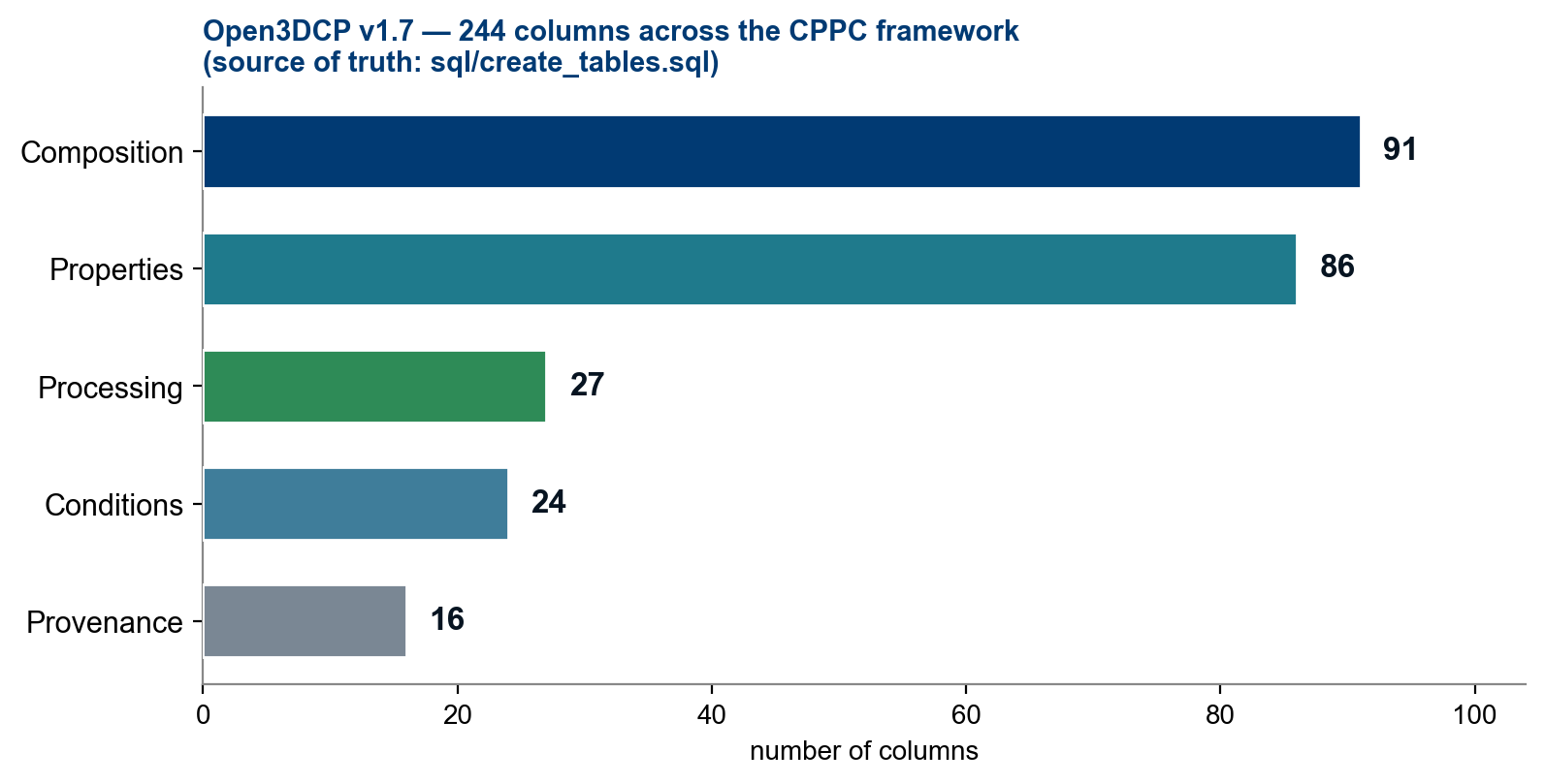 The 244 columns of Open3DCP v1.7 mapped to the CPPC framework. Counts are parsed from sql/create_tables.sql, the schema’s source of truth. Composition (91): binders, SCMs, activators, aggregates, fibers, admixtures, pigments, water, ratios, aggregate conditioning. Properties (86): fresh-state, mechanical, interlayer bond, durability, thermal, microstructure. Processing (27): 3DCP process parameters, pumping, mixing. Conditions (24): test conditions / specimen, environment, exposure class. Provenance (16): identity / versioning, source DOI, quality flags.