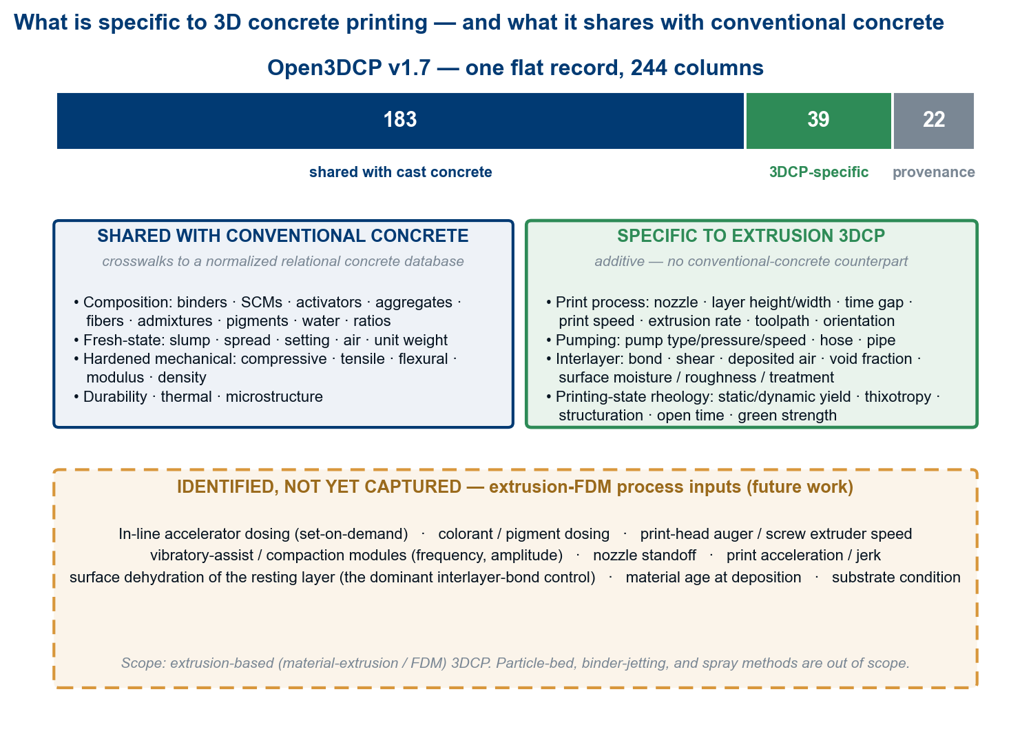 What is specific to 3D concrete printing, and what it shares with conventional concrete. Of the 244 columns, ~183 describe composition and performance properties shared with cast concrete (and therefore crosswalk to a relational concrete database); ~39 are specific to extrusion 3DCP (printing process, pumping, interlayer bond, printing-state rheology) with no conventional-concrete counterpart; the remaining ~22 are provenance. (This is a different cut of the same 244 than the CPPC inventory in Figure 2 — by origin rather than reporting role — and also sums to 244.) The amber annex lists extrusion-process inputs identified but not yet captured — a future-work agenda.