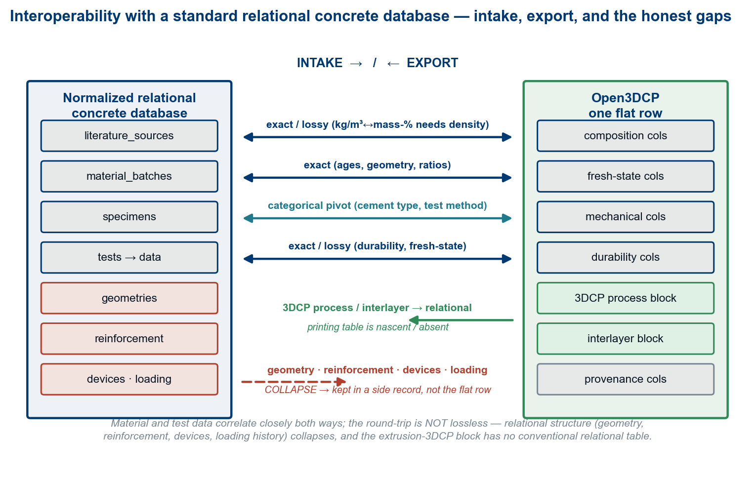 Interoperability with a normalized relational concrete database. Material and test data map both ways by fidelity class (exact / lossy / categorical); the round-trip is not lossless — relational structure (geometry, reinforcement, devices, loading history) collapses to a side record, and the extrusion-3DCP block has no conventional relational counterpart.